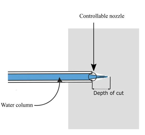 Predictive mechanicsbased model for depth of cut (DOC) of waterjet in