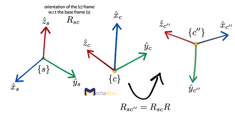 Implicit Representation of the Orientation: a Rotation Matrix | Mecharithm