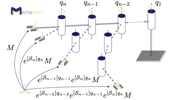 product of exponentials poe formula - n one dof joints connected serially