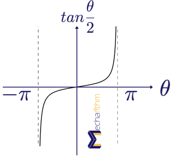 tan-pi-half-cayley-rodrigues-paramters