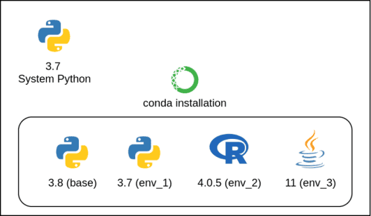 virtual environments-machine learning tutorials
