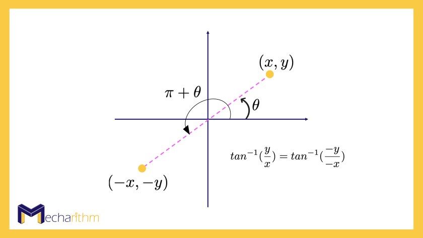 arctangent-first-third-quadrant-same