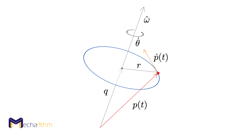 exponential-coordinates-circular-path-velocity-tangent