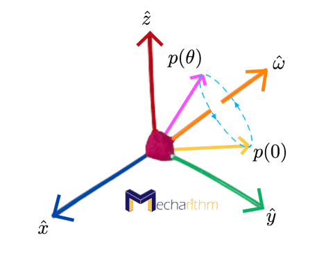 exponential-coordinates-rotation-circular-path-vectors-about-arbitrary-axis