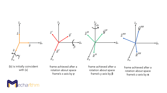 roll-pitch-yaw-angles-visualization-four-frames-2